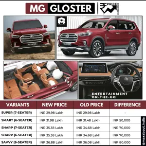 MG Gloster Price Increased by up to INR 80,000!